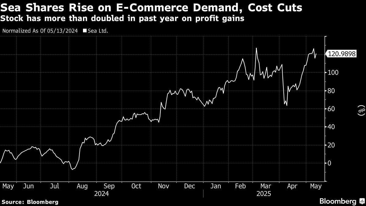 Sea Profit Tops Estimates as Online Shoppers Keep Spending