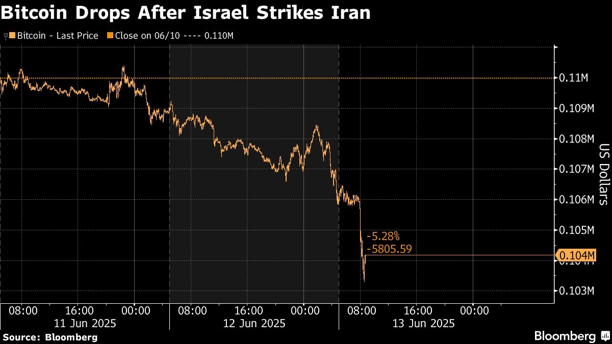 Bitcoin Sinks as Israel Escalates Iran Standoff With Airstrikes