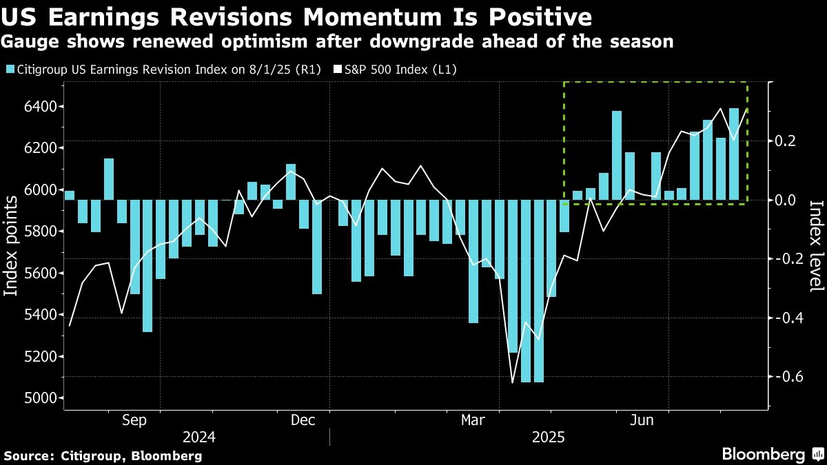 Citi Strategists Raise S&P Target on Resilient Earnings Outlook