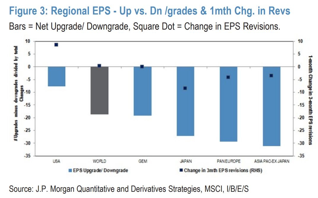 JPMorgan Warns of Stocks Complacency as Earnings Outlook Dims