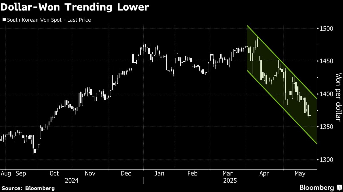 Hedge Funds Bet on Korean Won to Mirror Taiwan Dollar's Surge