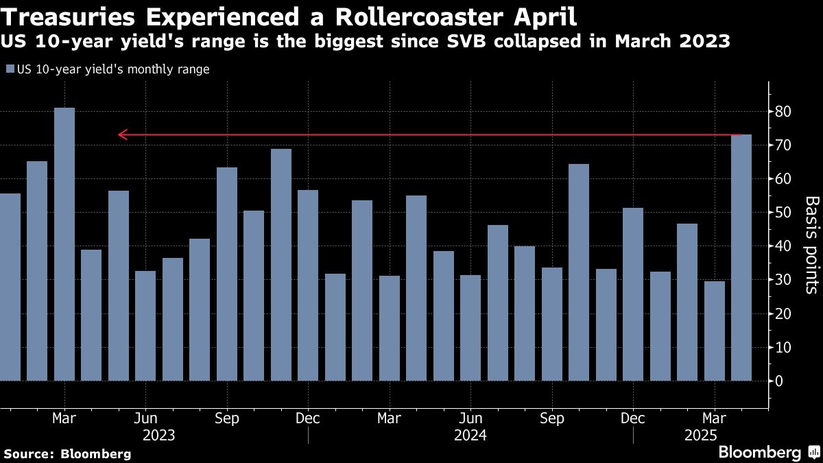 Treasurys hold gains ahead of refunding plan, key economic data