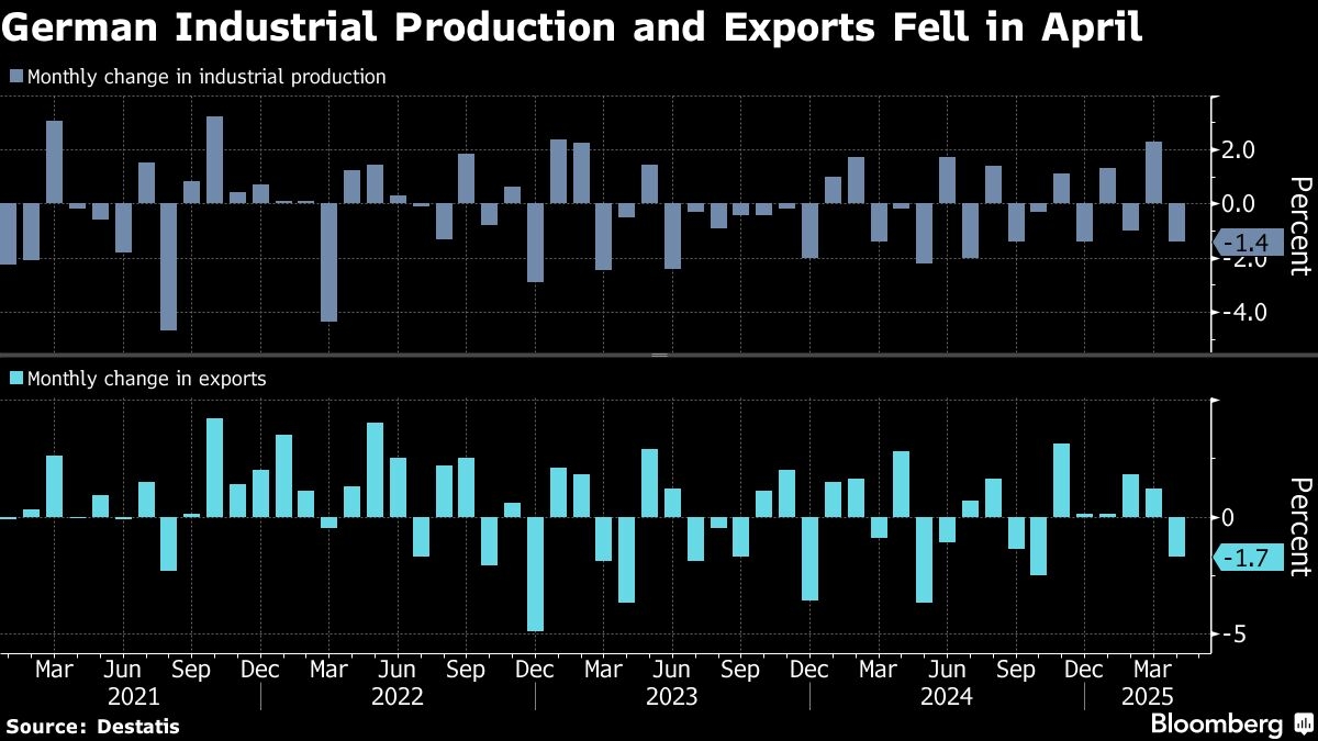 German Industrial Production and Exports Declined in April