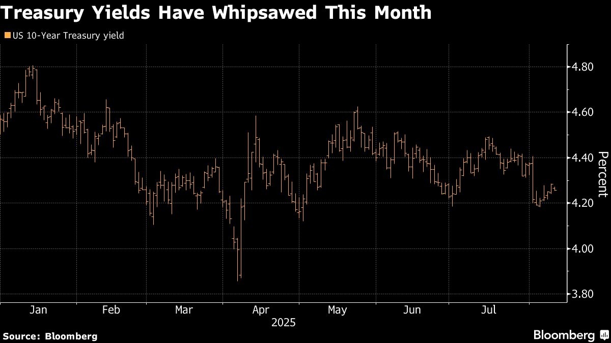 Treasury Yields Slide Before CPI as Fed Cut Speculation Grows