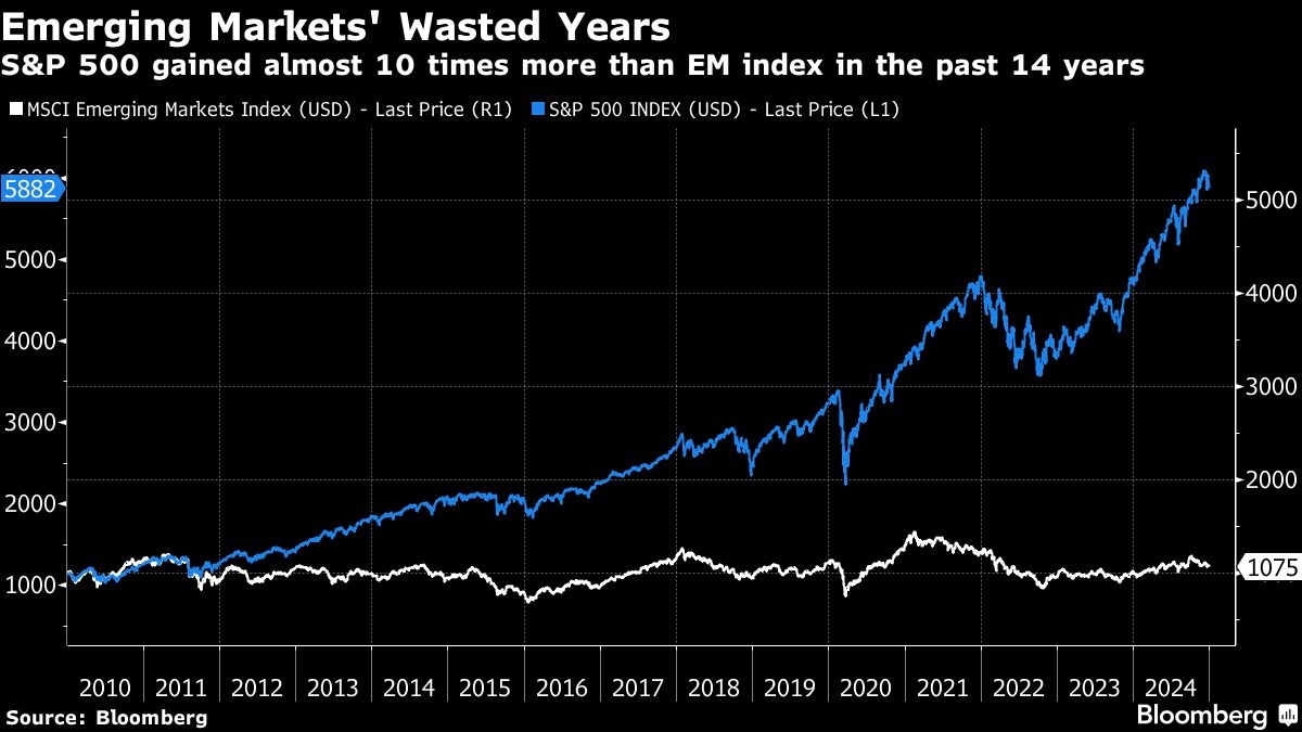 Wall Street Banks Say Emerging Markets' Wasted Years Are Over