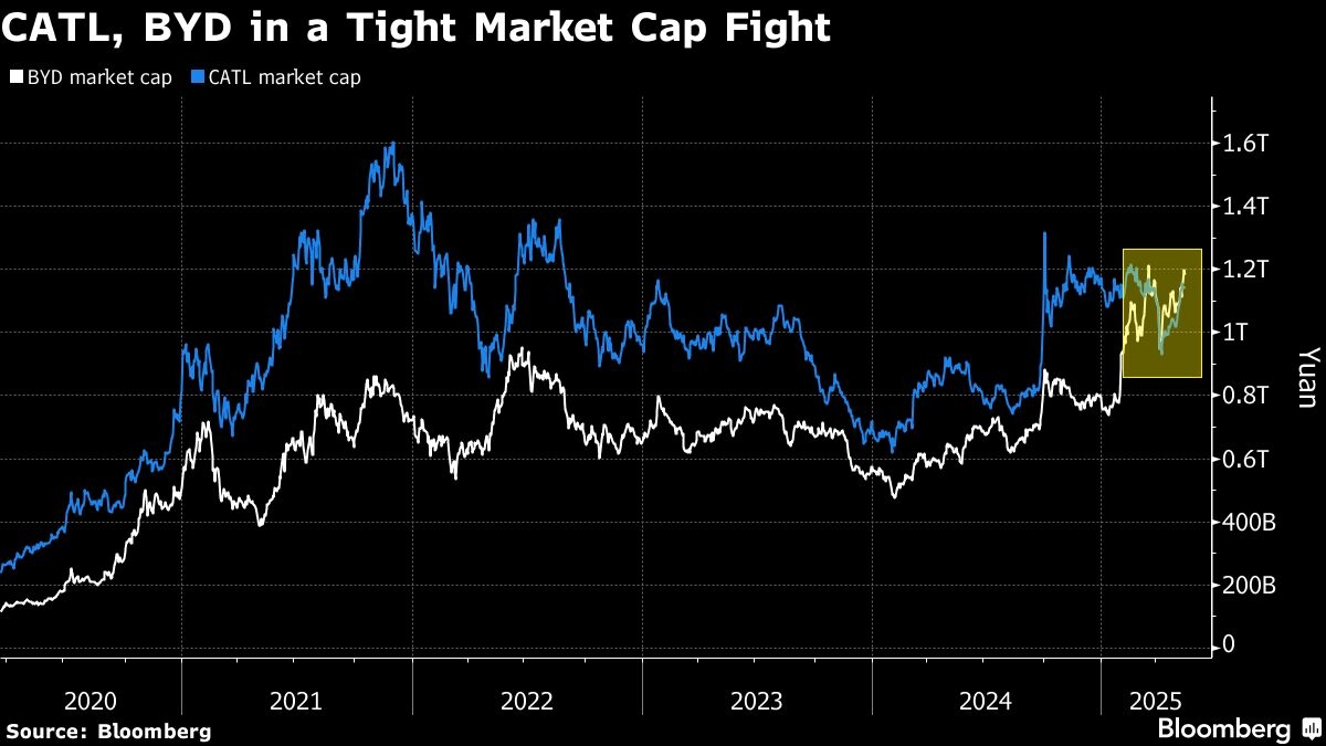 CATL Rises in HK Trading Debut After World's Top Listing in 2025