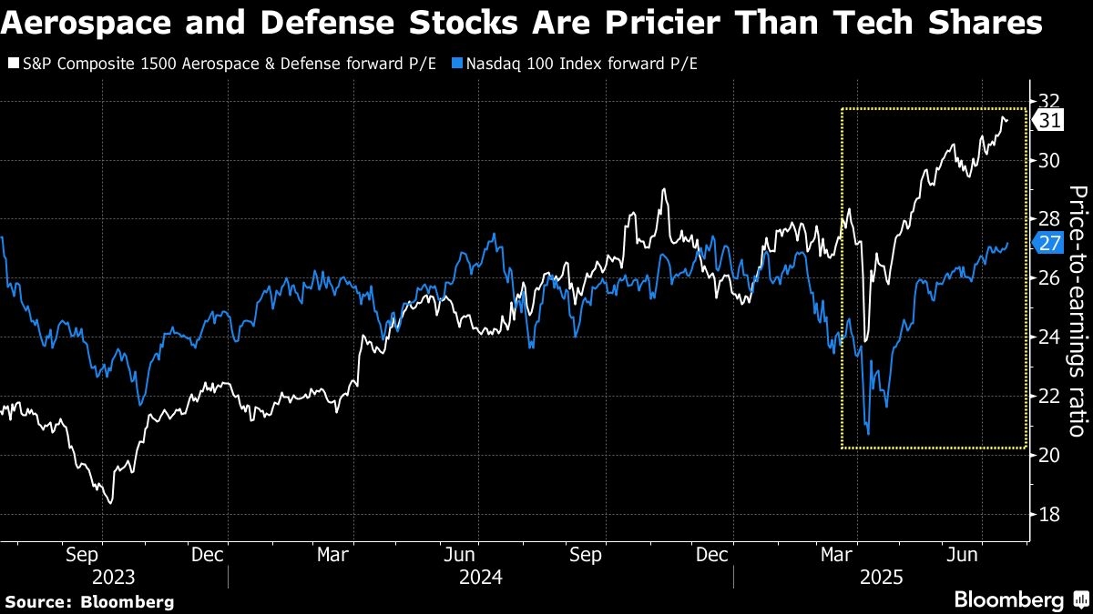 Wall Street Sees Opportunity in Defense Contractor Stocks on Bright Outlook
