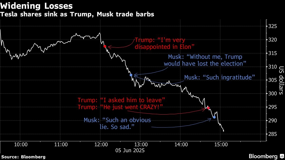 Musk Blinks First in Bitter Trump Feud That Cost Him $34 Billion