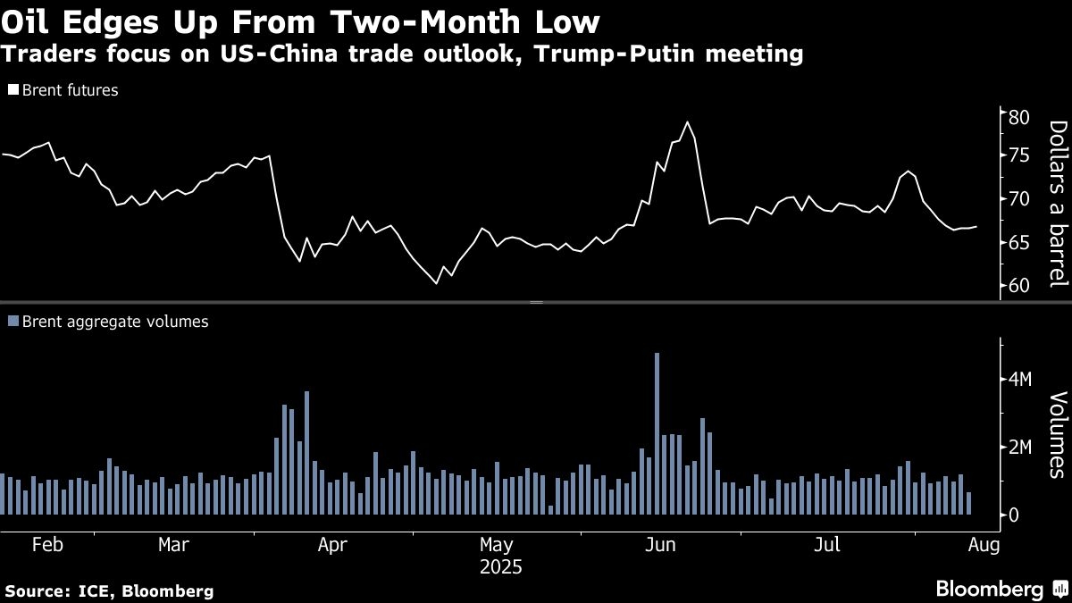 Oil Edges Up With Focus on US-China Trade, Trump-Putin Meeting