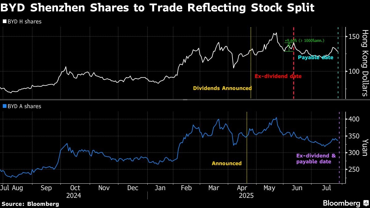 BYD's Shenzhen Share Split Could Boost Stock After Retreat