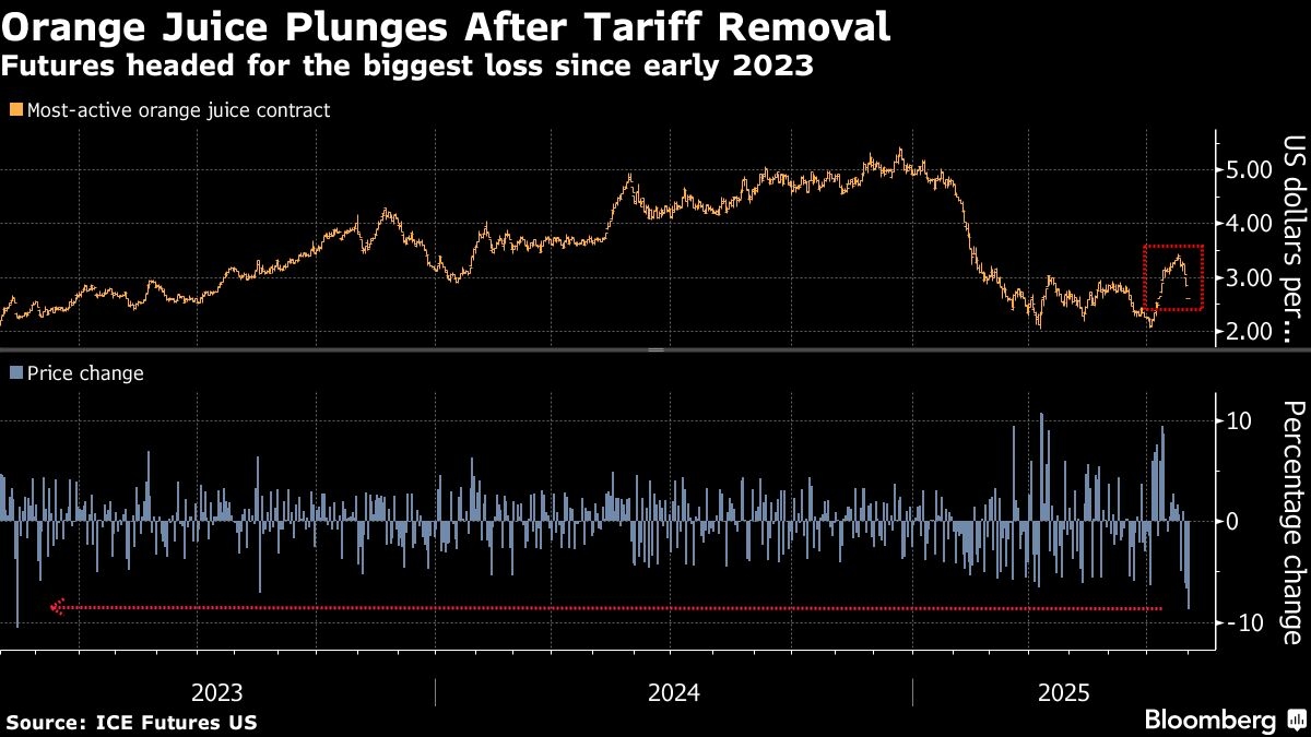 Trump's Brazil Tariffs Upend Crop Prices From Coffee to Juice