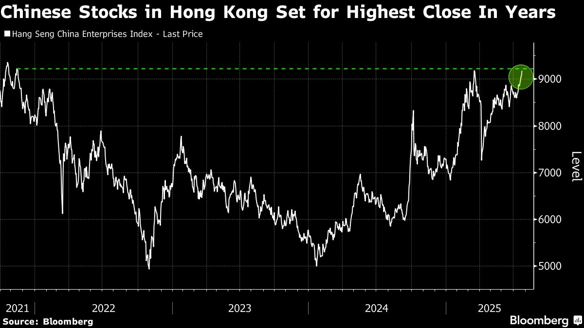 Chinese Stocks in Hong Kong Poised for Highest Close Since 2021