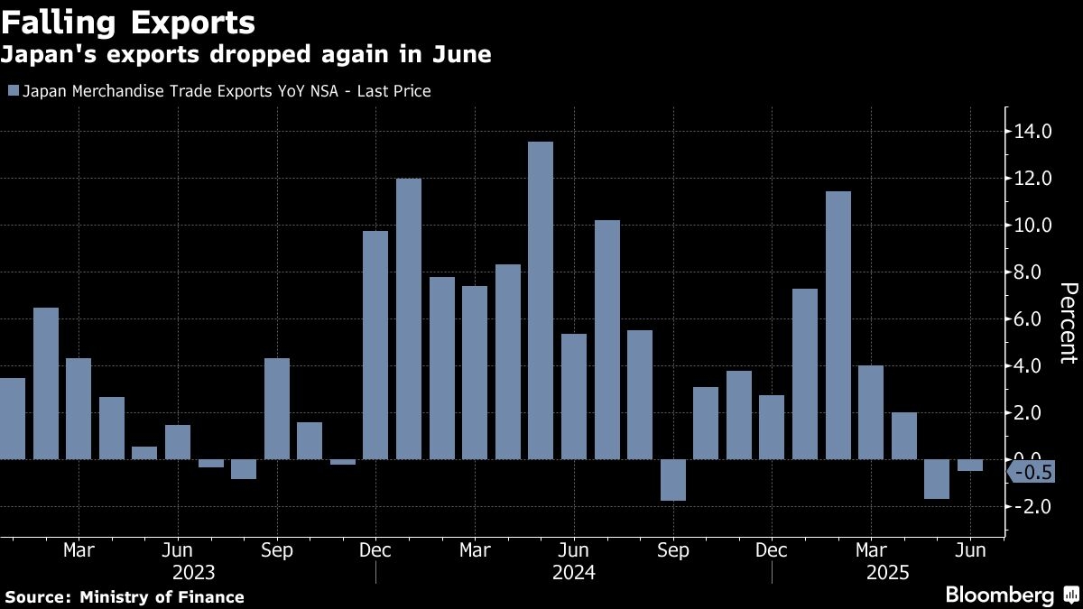 Japan's Exports Fall as US Tariffs Stoke Recession Risks