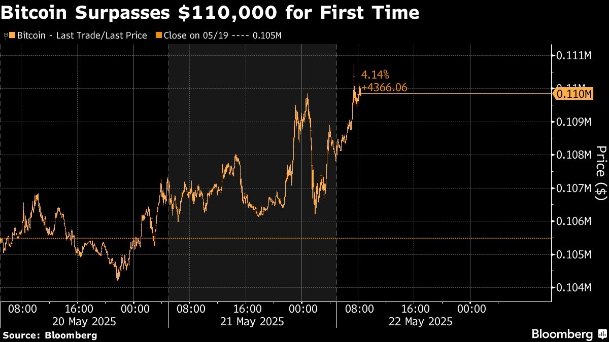 Bitcoin Tops $111,000 for First Time as US Optimism Lifts Crypto