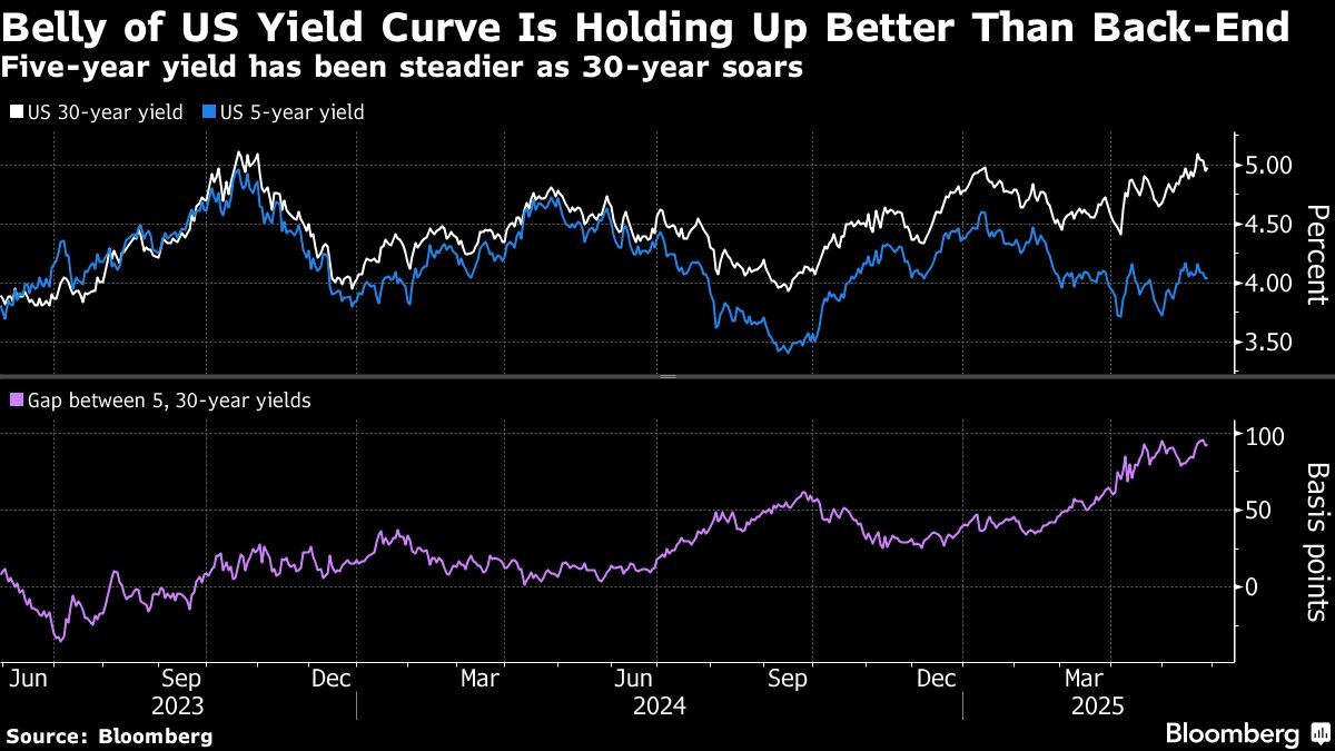 US Treasuries Pare Losses as Investors Snap Up Five-Year Notes