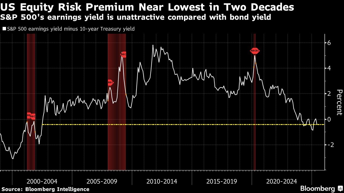 Sizzling Rally in US Stocks Leaves Them Pricey Compared to Bonds