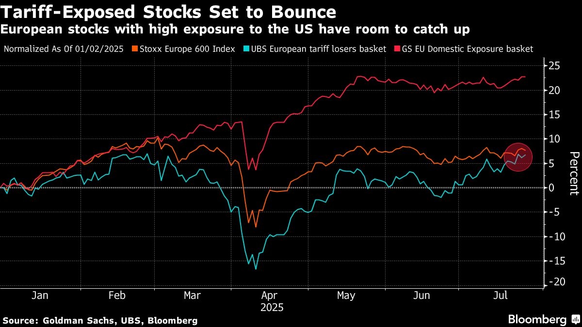 Stock Investors Expect Rally as Europe Clinches US Trade Deal