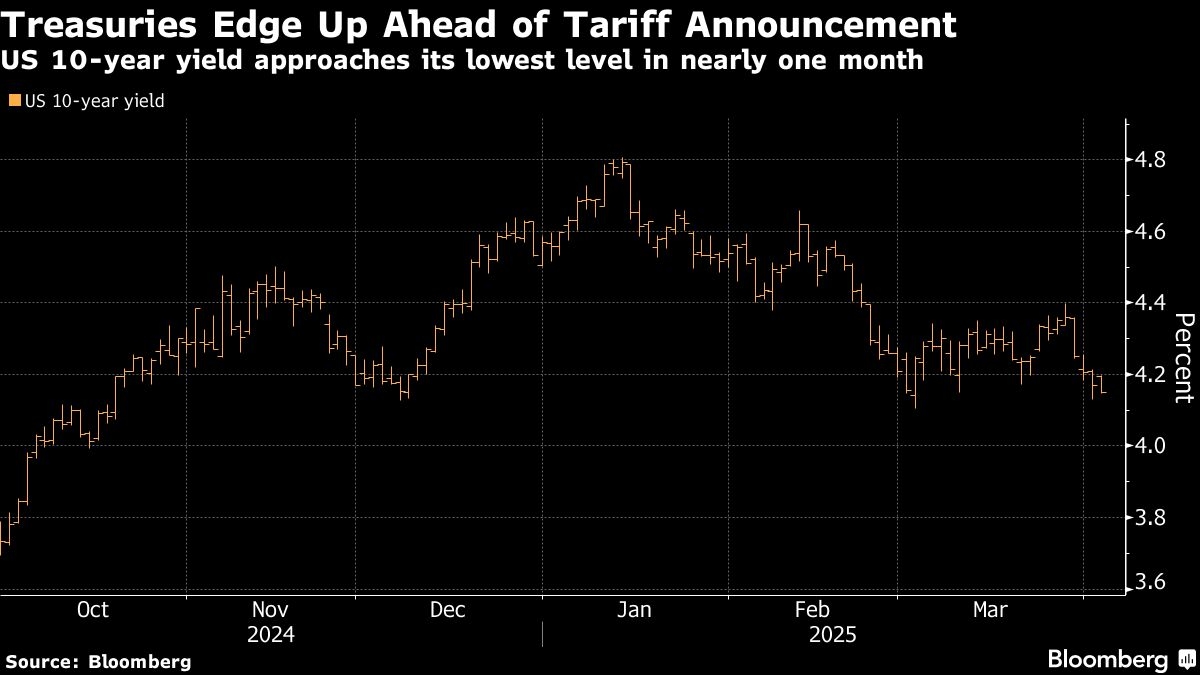 US Five-Year Yield Falls to 2025 Low Before Tariff Unveiling