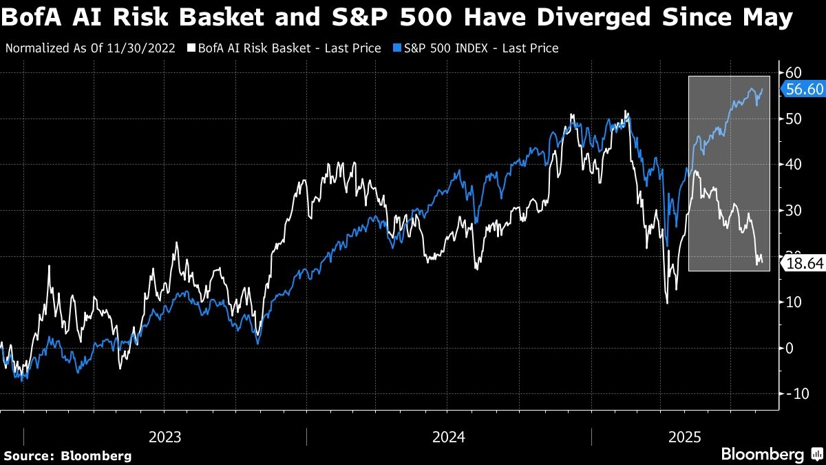 Traders Are Fleeing Stocks Feared to Be Under Threat From AI