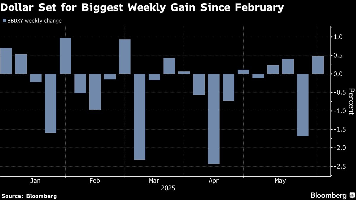 Dollar's Weekly Gain Looks Like a Blip as Pressures Mount