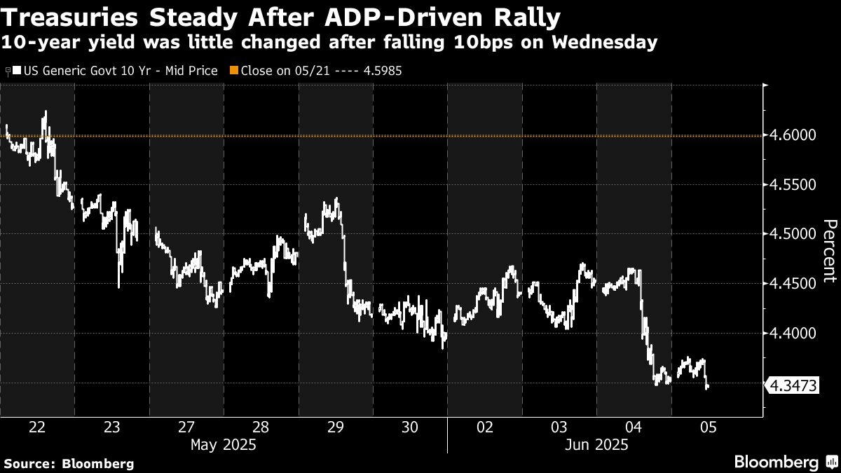 Treasury Rally Eases as Investors Cautious on Jobs and Outlook