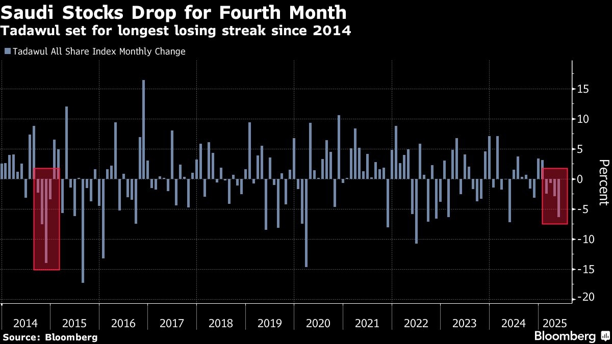 Saudi Stocks Set to Be World's Worst in May After Oil-Price Drop