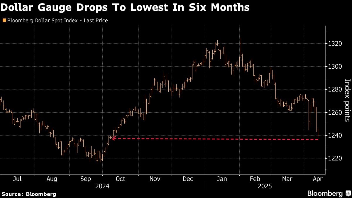 Dollar Emerges as Latest Victim of This Week's Markets Mayhem