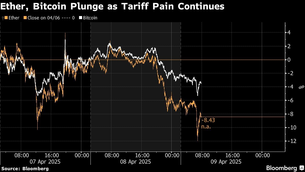 Ether Leads Latest Crypto Selloff as Trump Ramps Up Trade War
