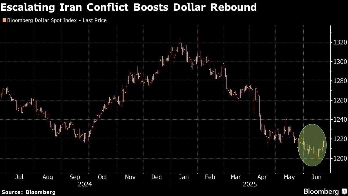 Dollar Surges as Mideast Escalation Spurs Inflation Risk