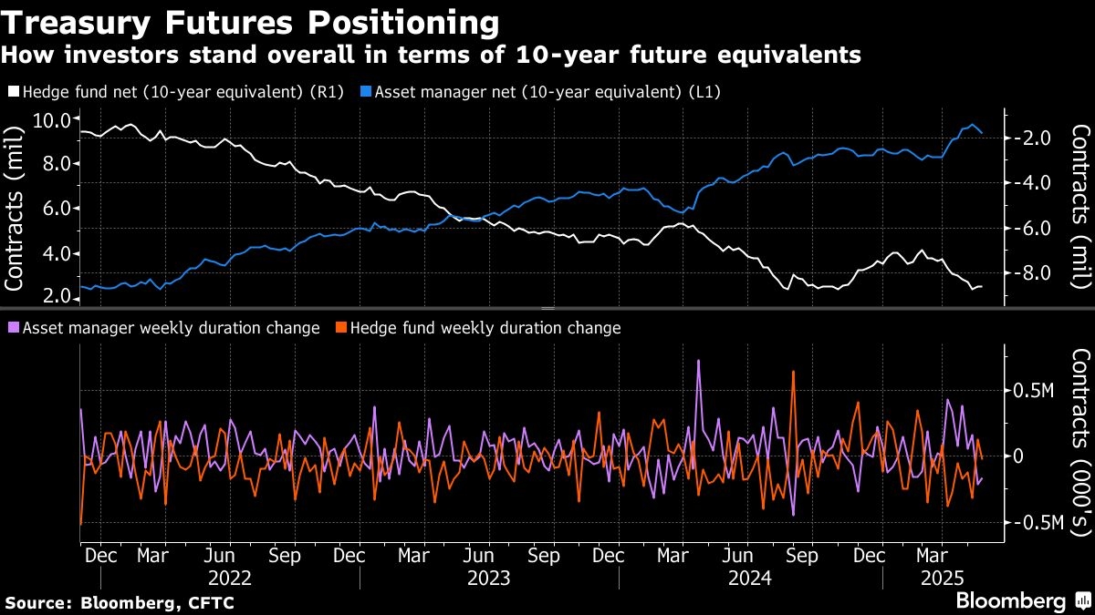Bond Traders See Treasuries Selloff Going Even Further