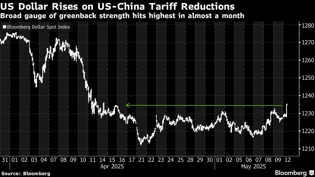 Dollar Surges After US and China Agree to Reduce Trade Tariffs