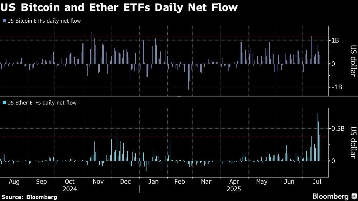 Institutions Drive $4 Trillion Crypto Market Wave As DC Moves Buoy Sector