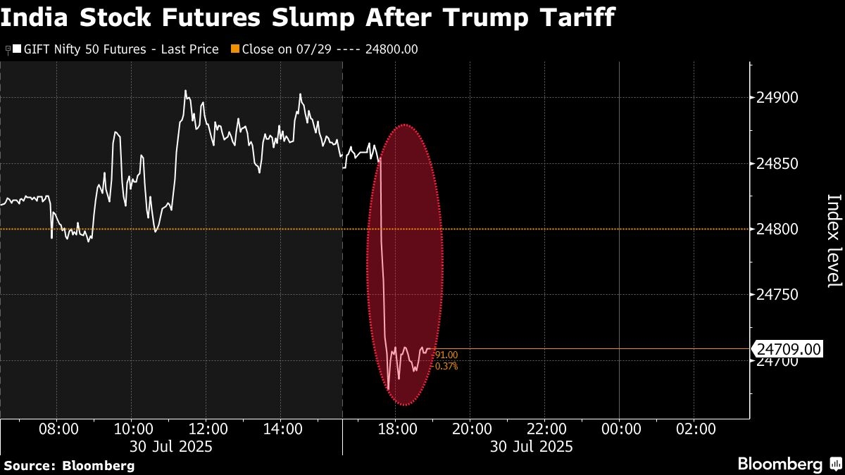 Indian Stock Futures, Offshore Rupee Slide on 25% Trump Tariff