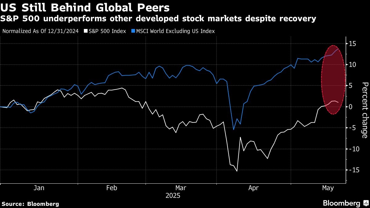 US stocks need earnings boost to regain edge over global peers