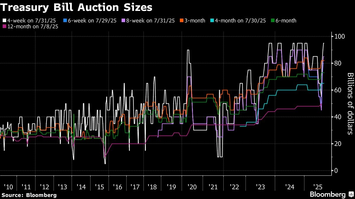 US Plans Record $100 Billion Bill Sale as Borrowing Needs Mount