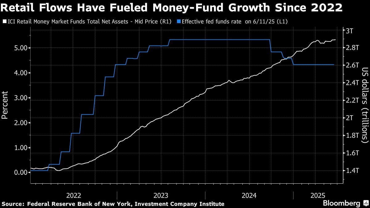 Investors Rush to Pour Cash Into $7.4 Trillion US Money-Market Fund Industry