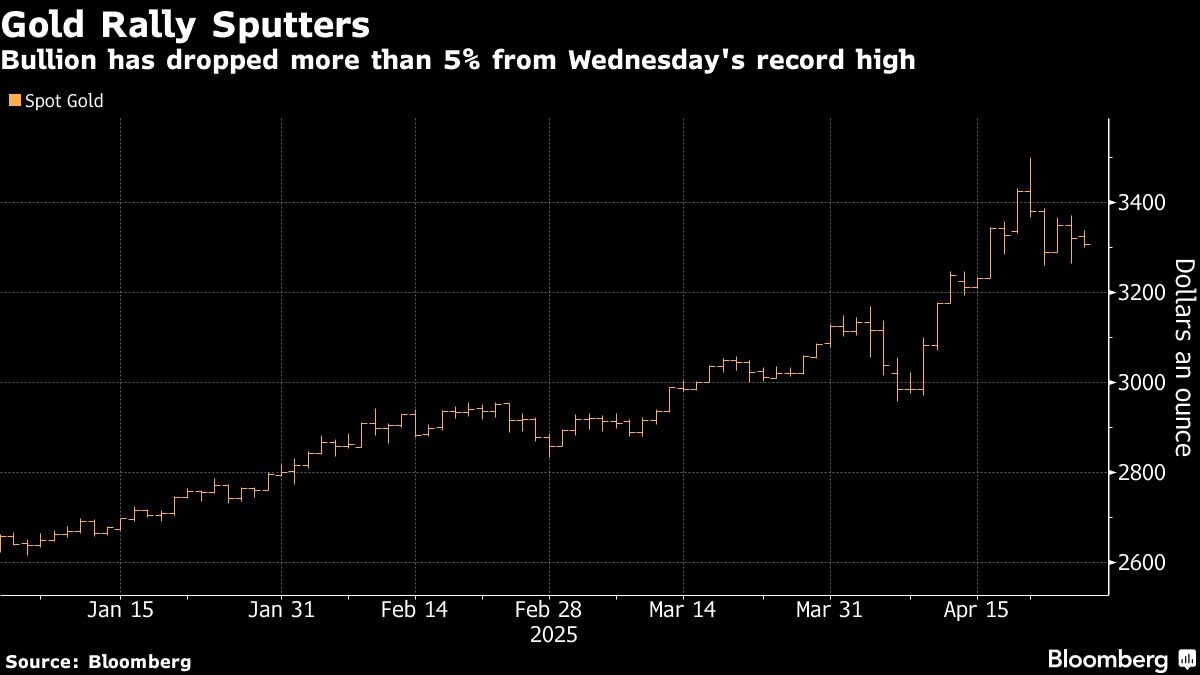Gold Extends Drop as Easing Trade War Anxiety Cools Haven Demand