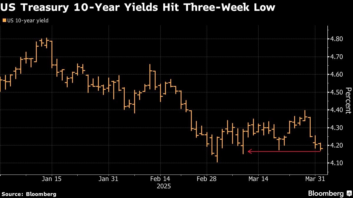 Treasuries Extend Rally as Traders Brace for Next Tariff Wave