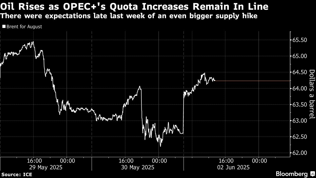 Oil Advances as OPEC+ Supply Boost Vies With Geopolitical Risk