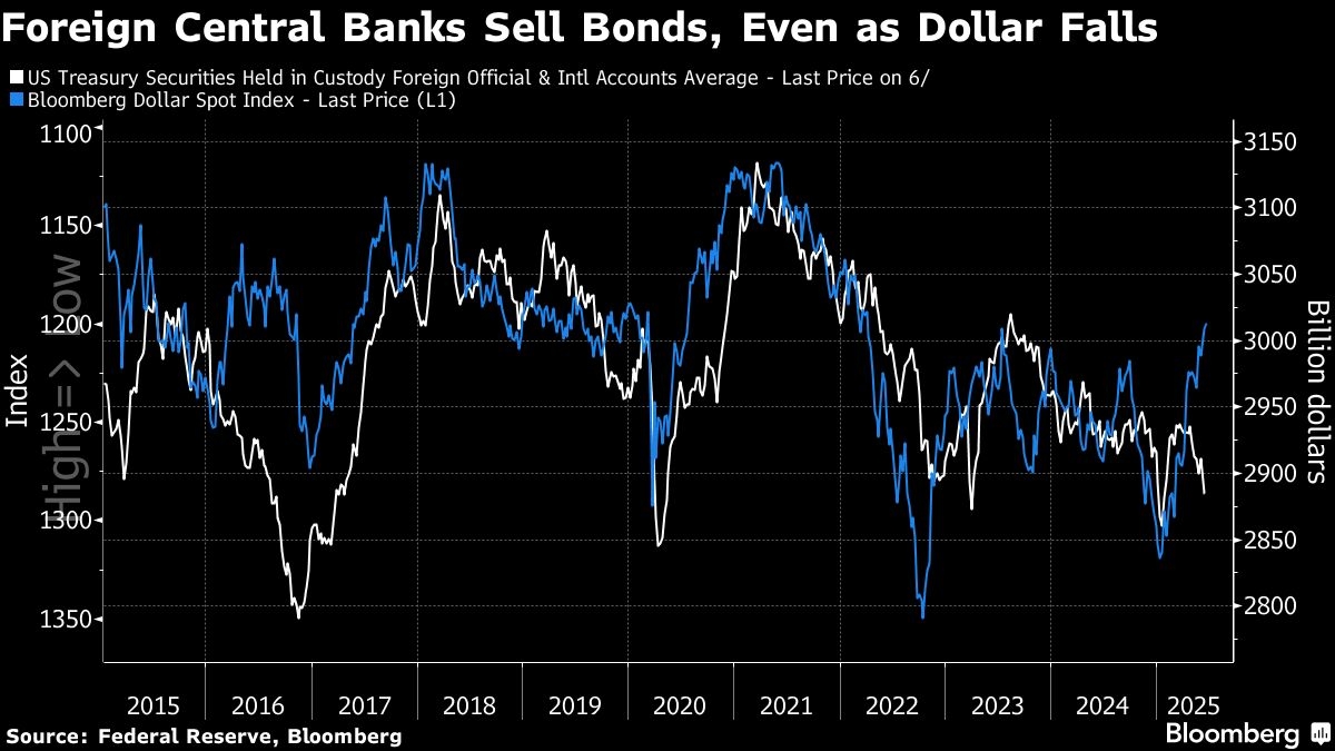 Foreign Demand for Treasuries Is Showing ‘Cracks,' BofA Says