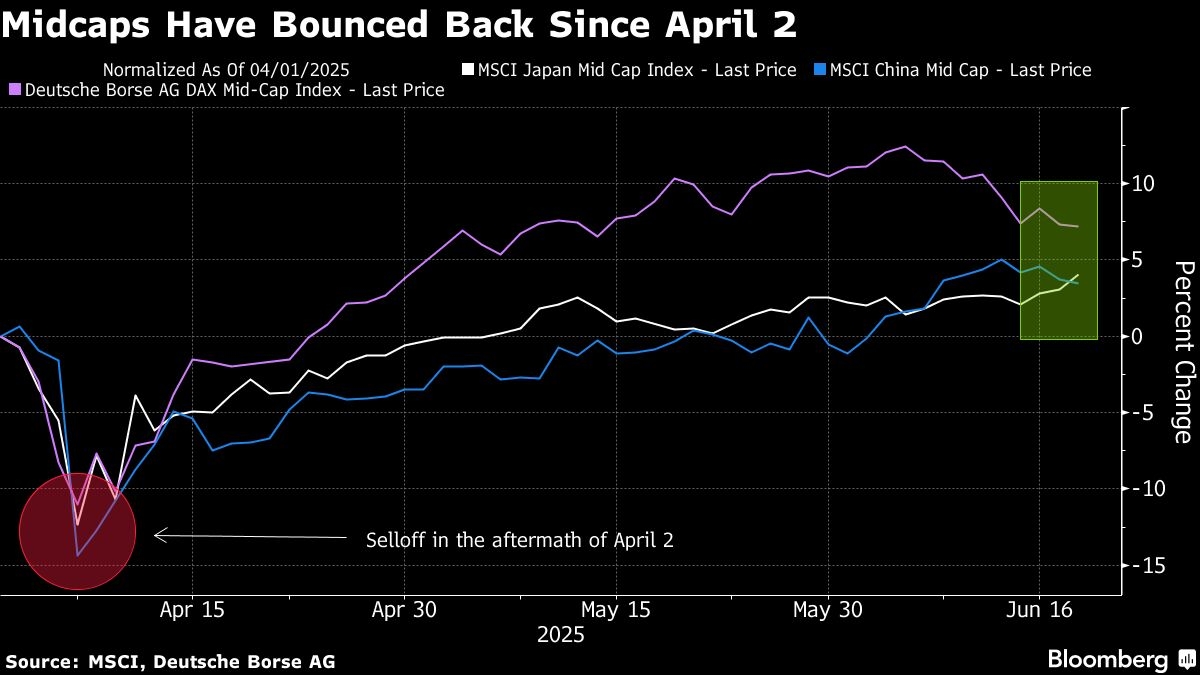Fidelity Fund Bets on Midcaps Saying Worst of Tariffs Is Over