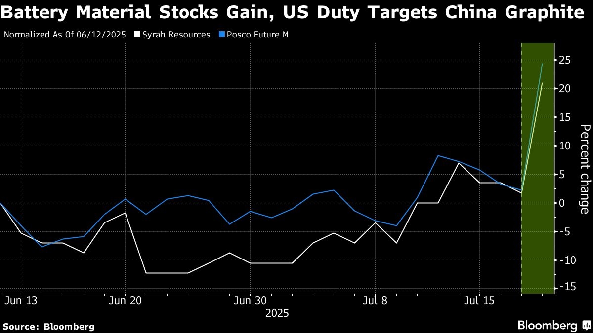 Battery Material Stocks Jump after US Announces Graphite Duty