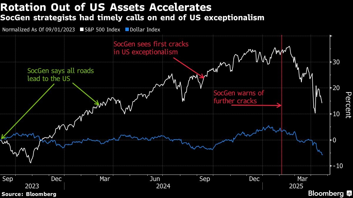 Strategist who called end of US exceptionalism sees no recovery