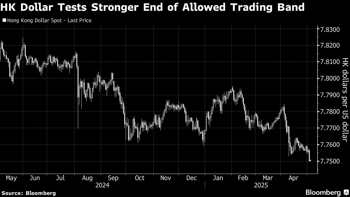Hong Kong Ramps Up FX Intervention to Defend Currency Peg