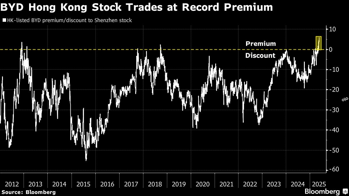 BYD's HK Shares Hit Record Premium Over Onshore Stock