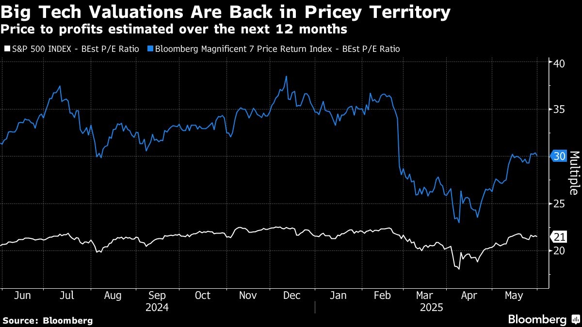 Big Tech Is Back in S&P 500 Driver's Seat as Profit Engines Hum