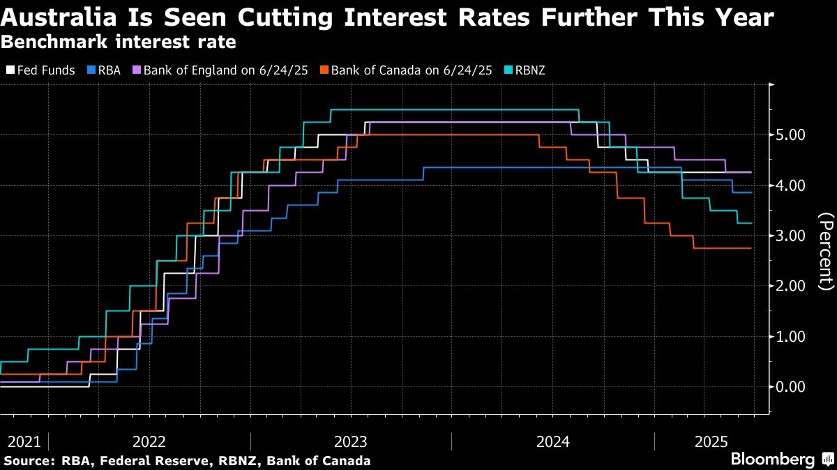 Australia's Monthly CPI Cools, Cementing July Rate-Cut Case