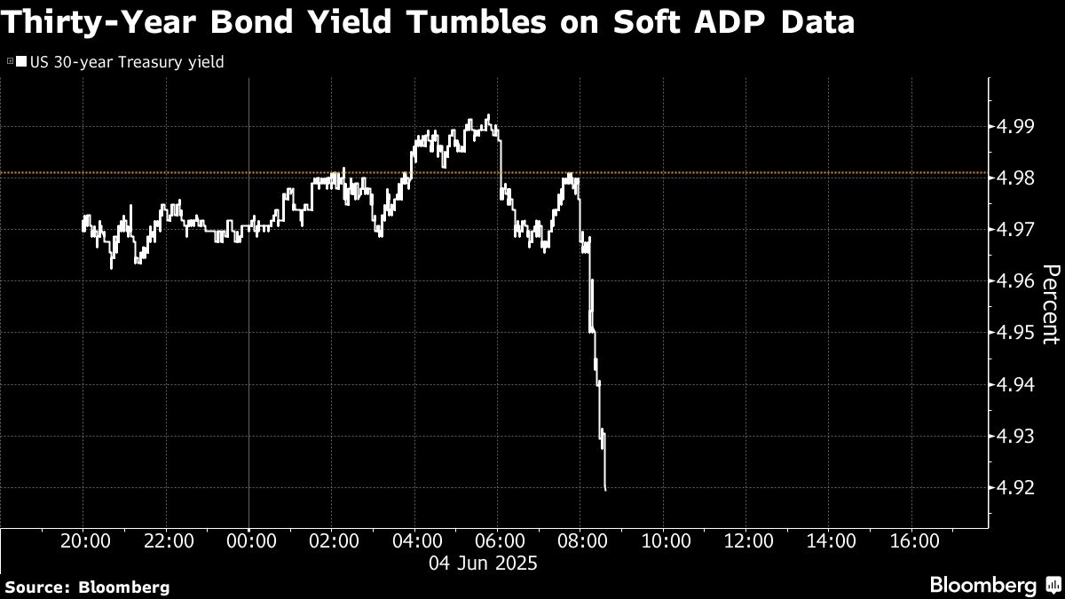 Treasury Yields Slide as ADP Data Flash Signs of Softening Jobs