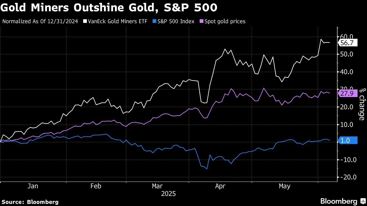 Gold-Mining ETFs Losing Their Shine Following Torrid 2025 Rally
