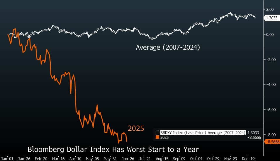 Goldman's Chambers Sees Currency Hedges Accelerate Dollar's Fall